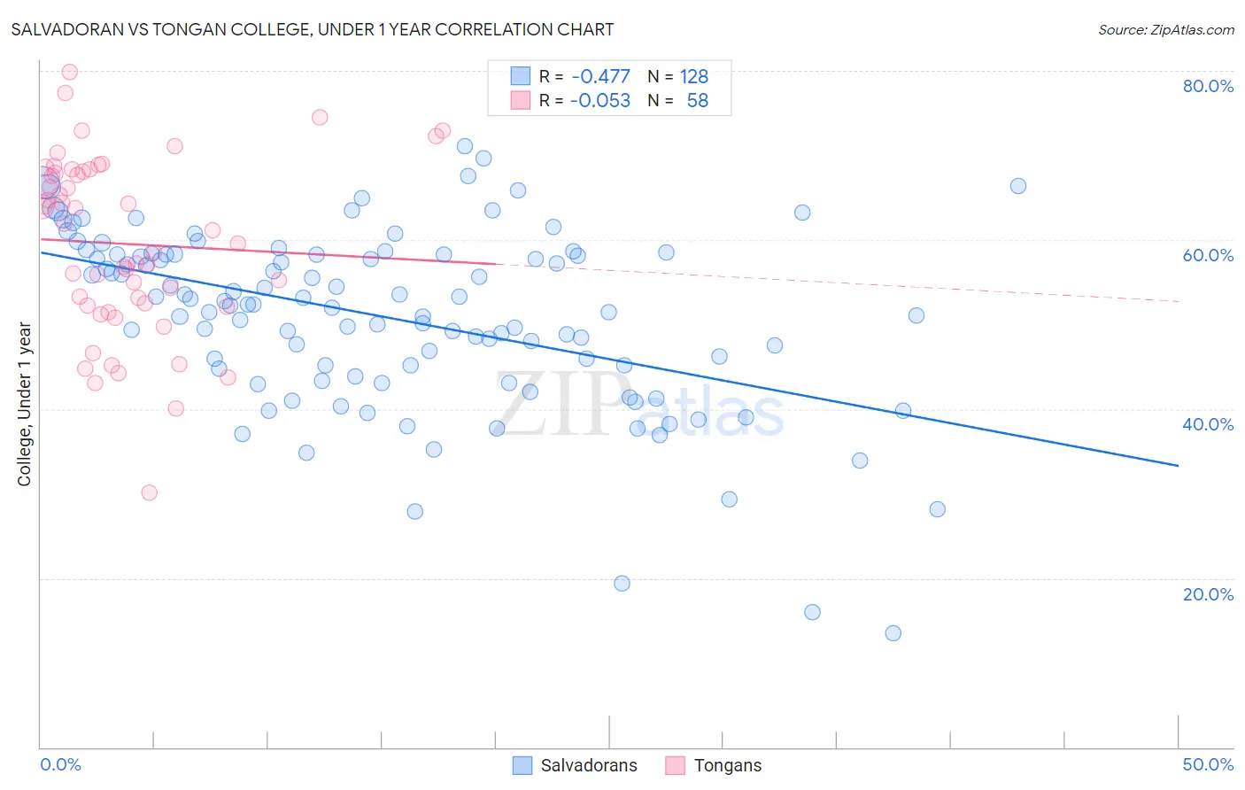 Salvadoran vs Tongan College, Under 1 year