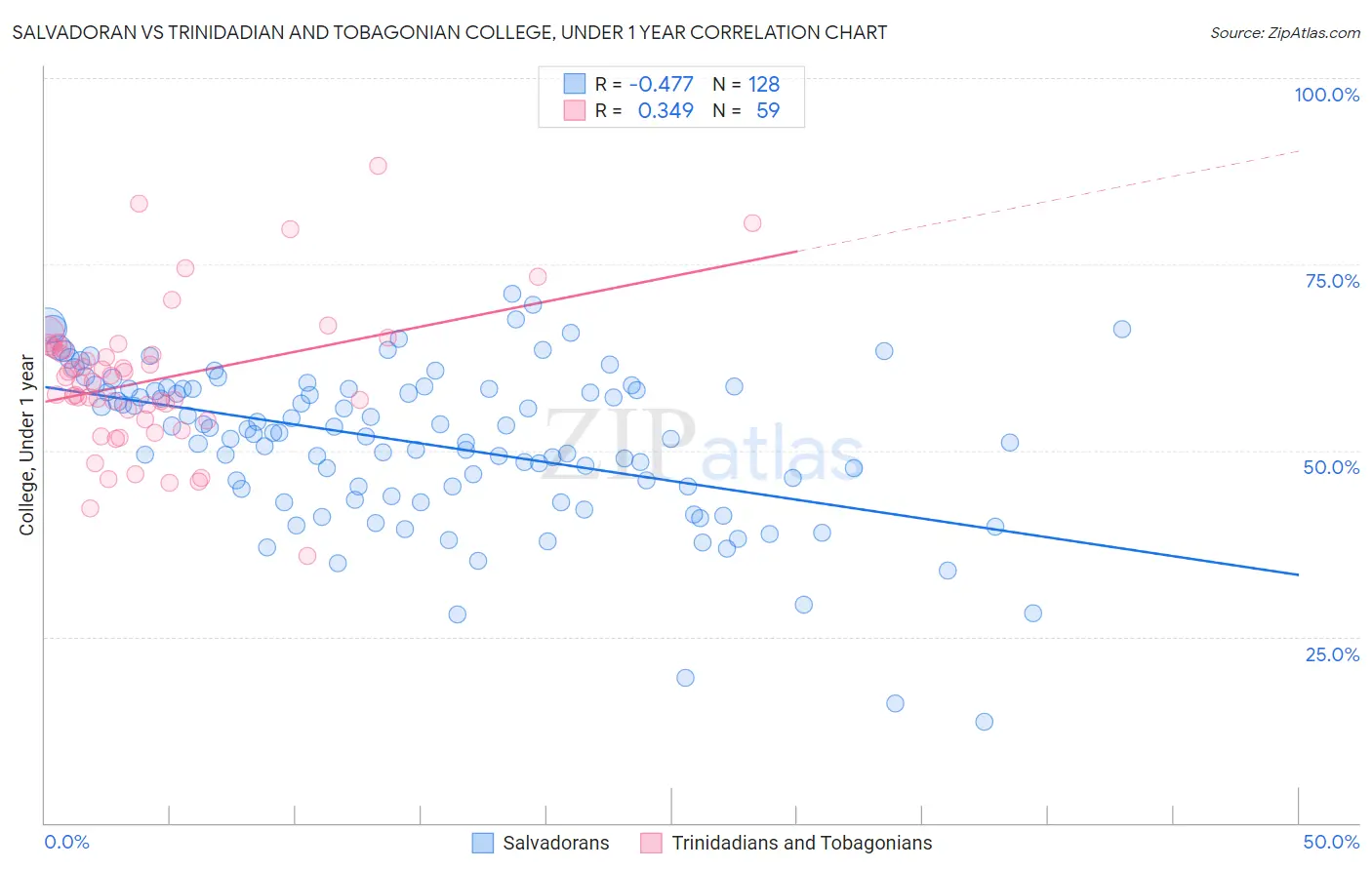 Salvadoran vs Trinidadian and Tobagonian College, Under 1 year