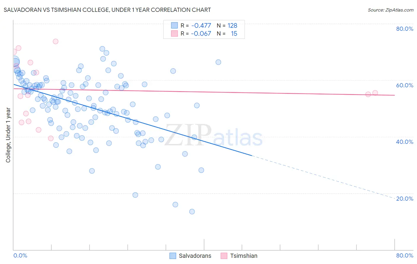 Salvadoran vs Tsimshian College, Under 1 year