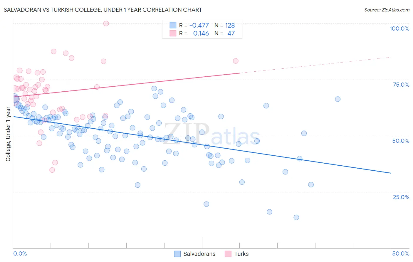 Salvadoran vs Turkish College, Under 1 year