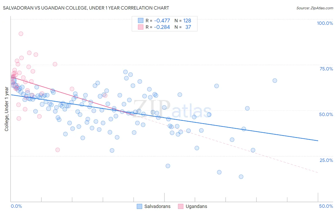 Salvadoran vs Ugandan College, Under 1 year