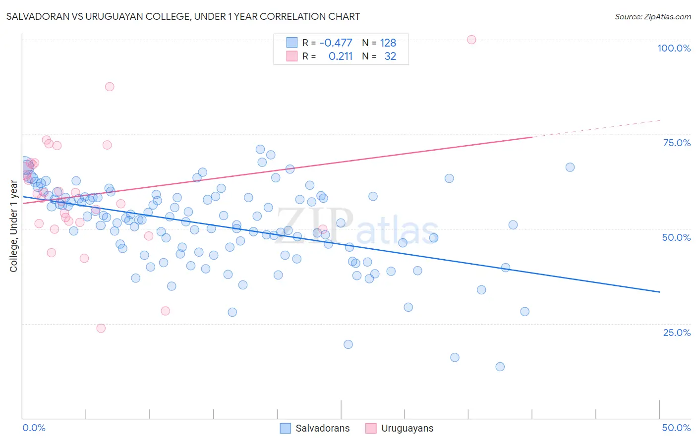 Salvadoran vs Uruguayan College, Under 1 year