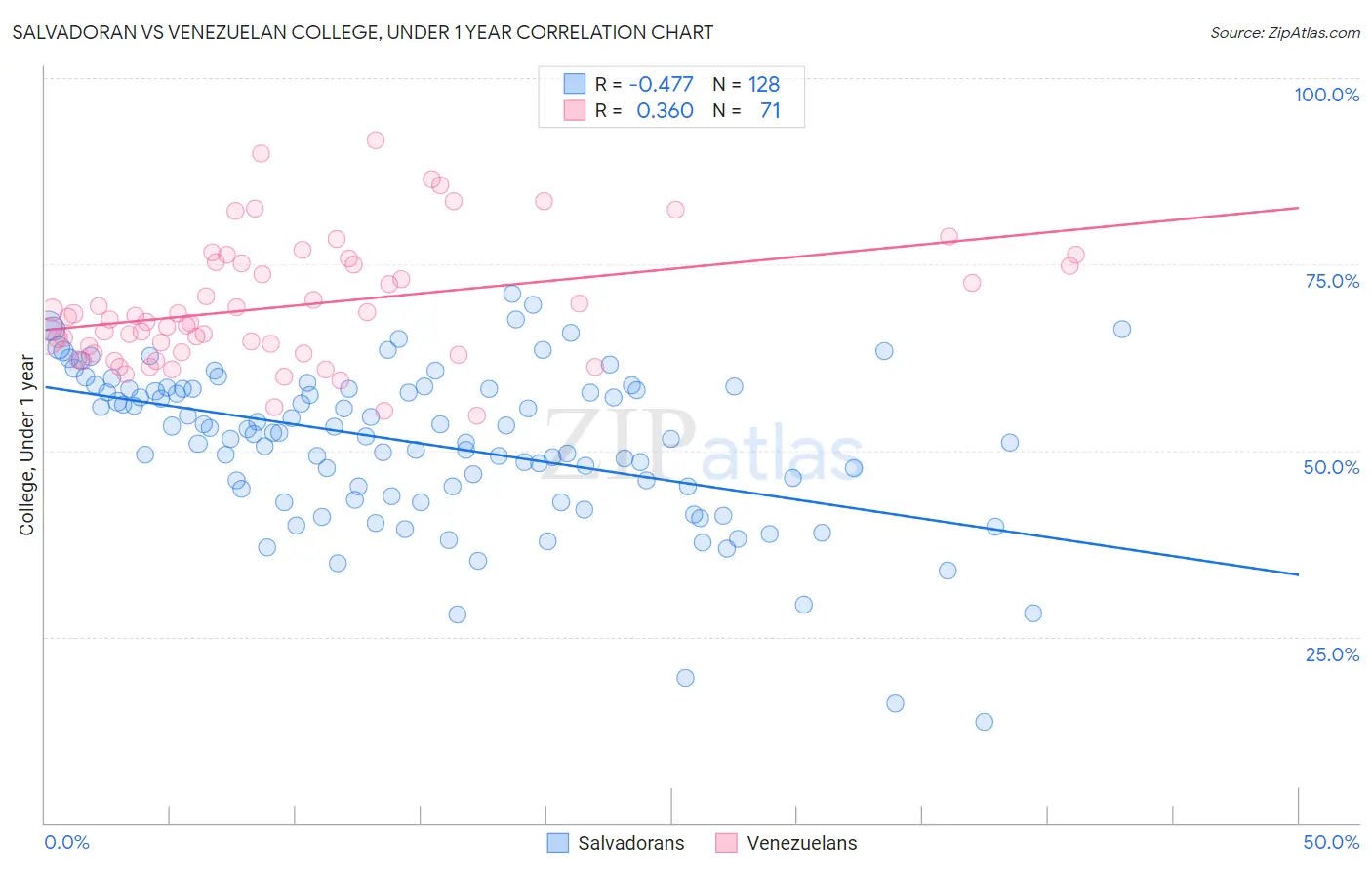 Salvadoran vs Venezuelan College, Under 1 year