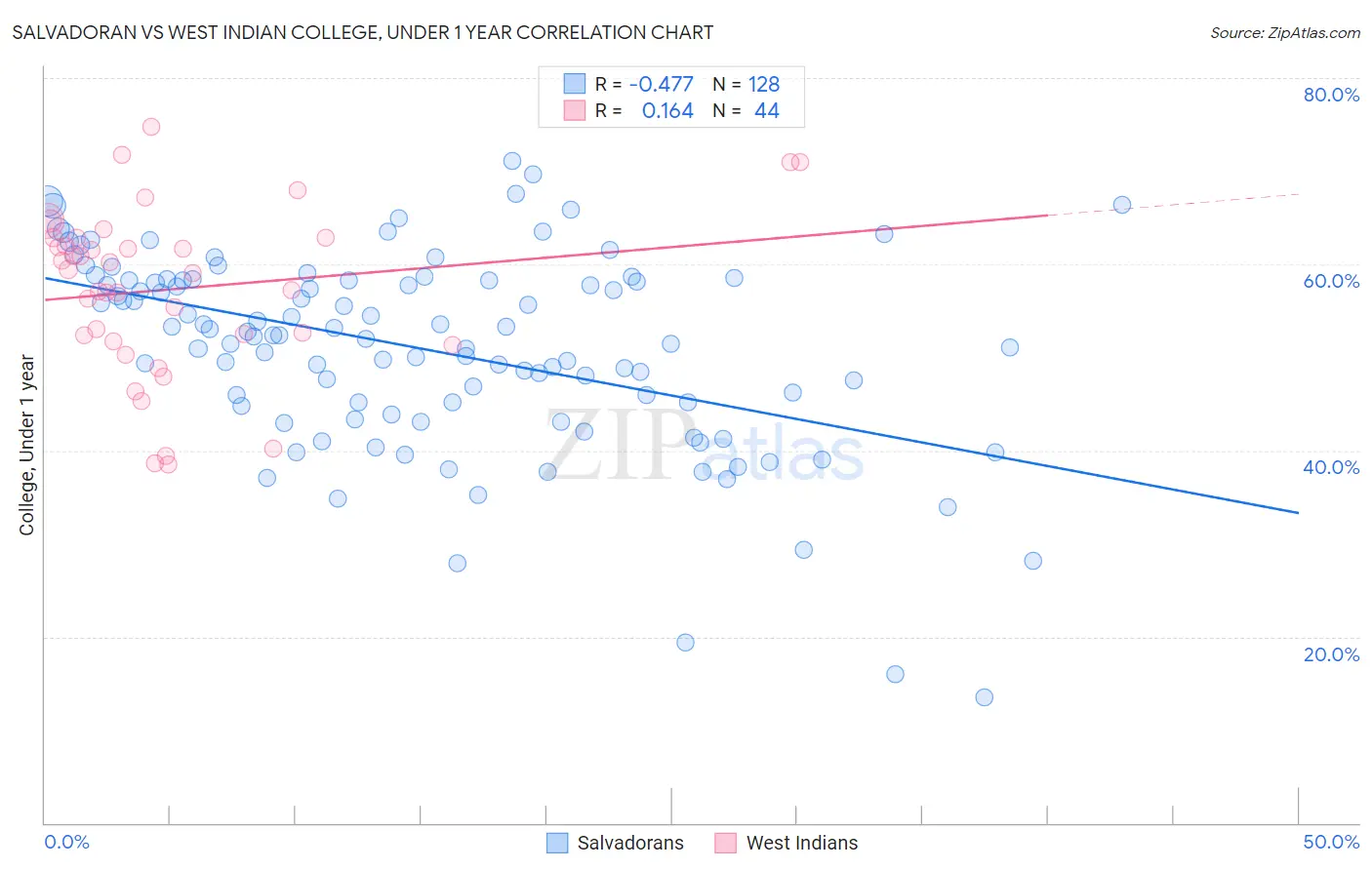 Salvadoran vs West Indian College, Under 1 year
