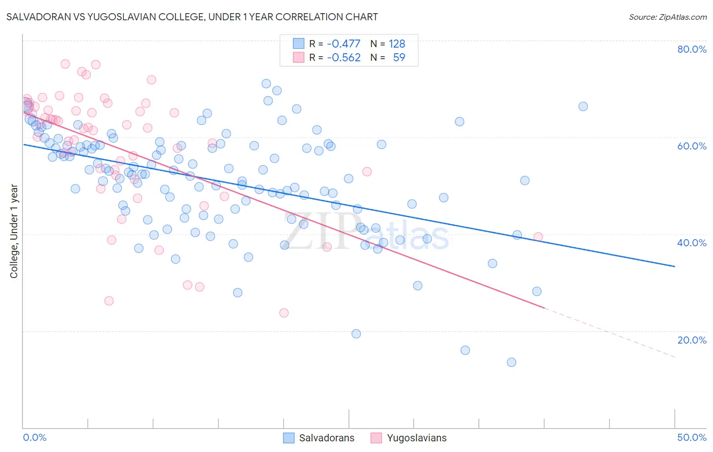 Salvadoran vs Yugoslavian College, Under 1 year