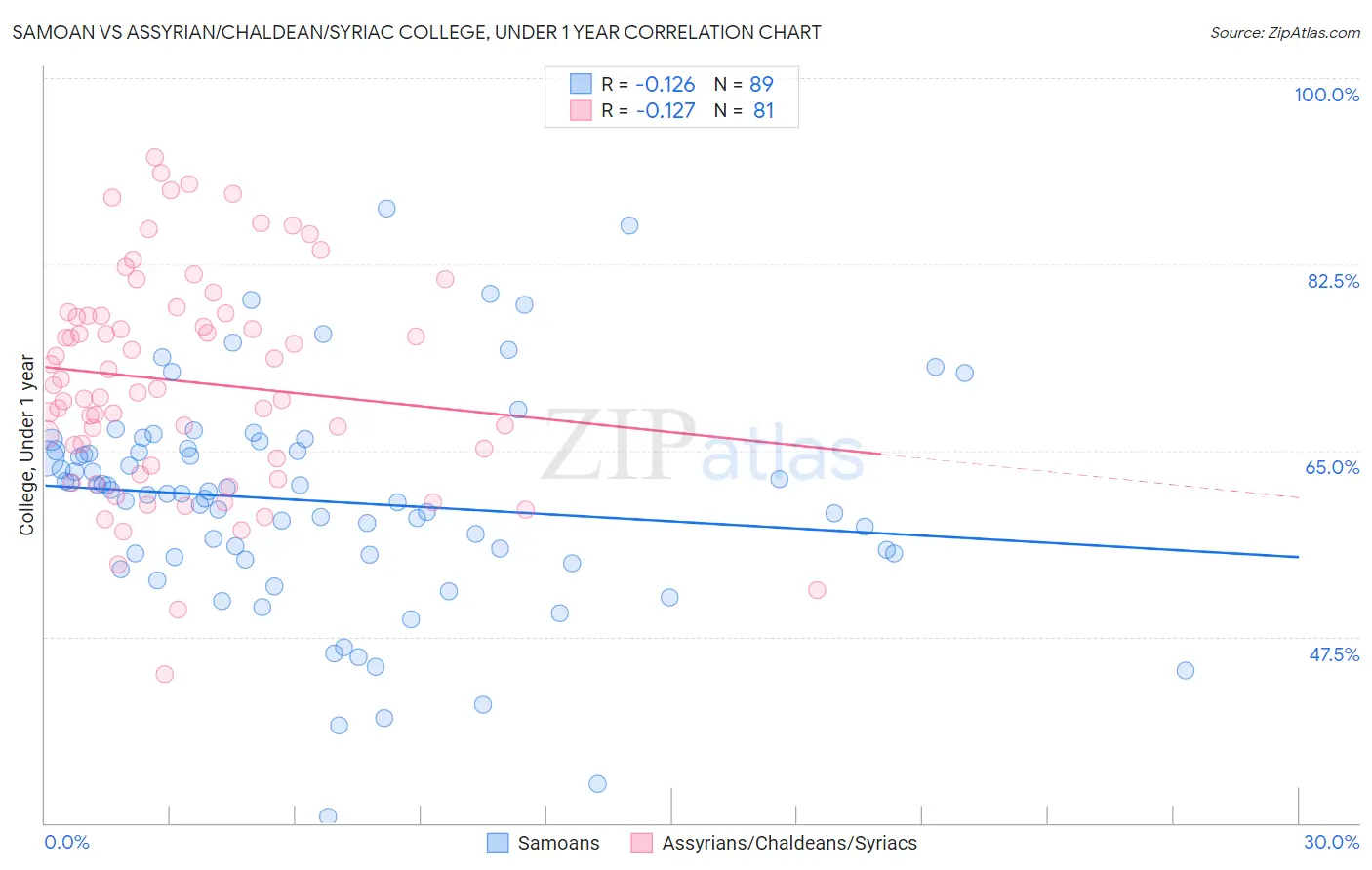 Samoan vs Assyrian/Chaldean/Syriac College, Under 1 year
