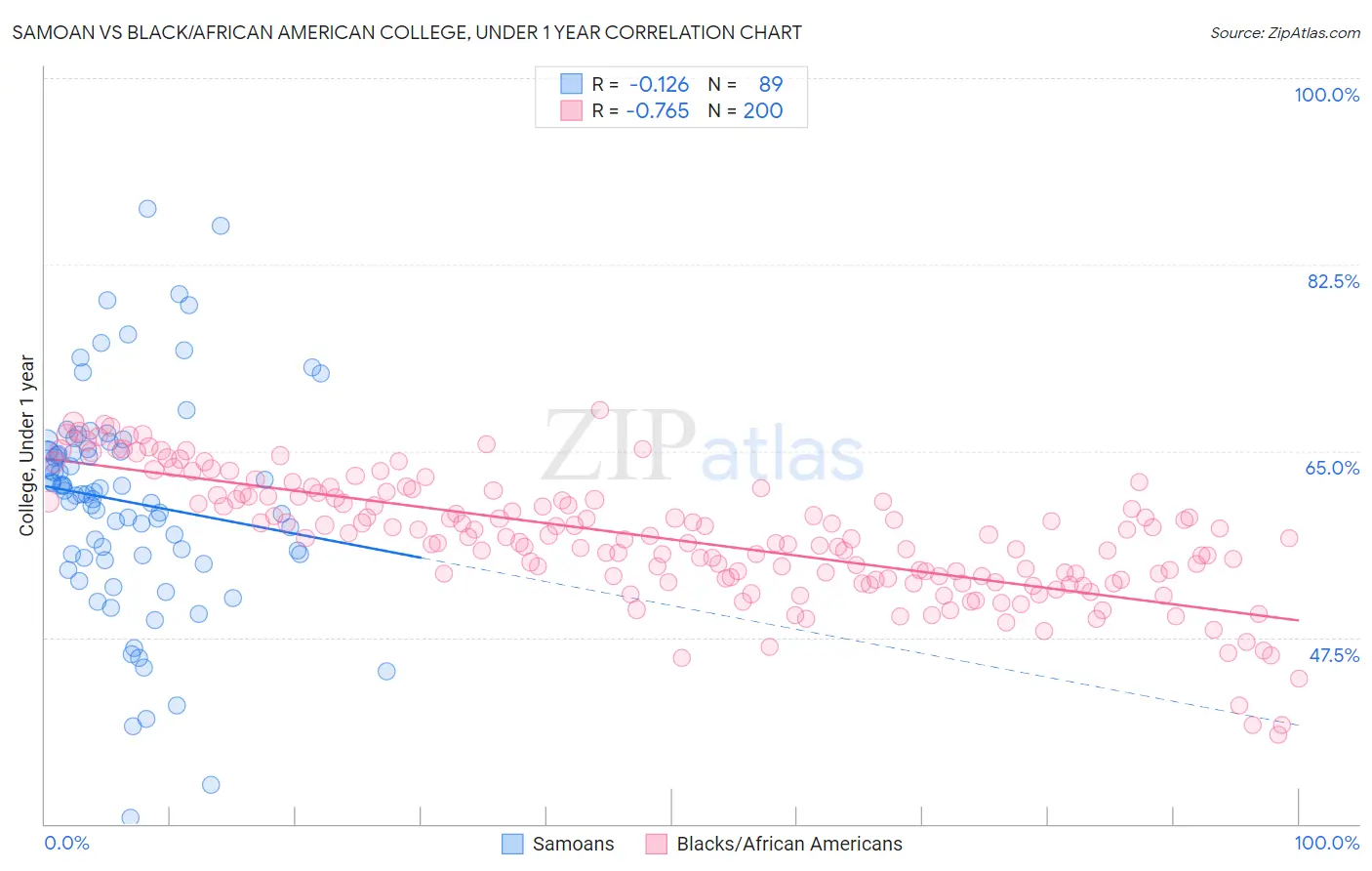 Samoan vs Black/African American College, Under 1 year