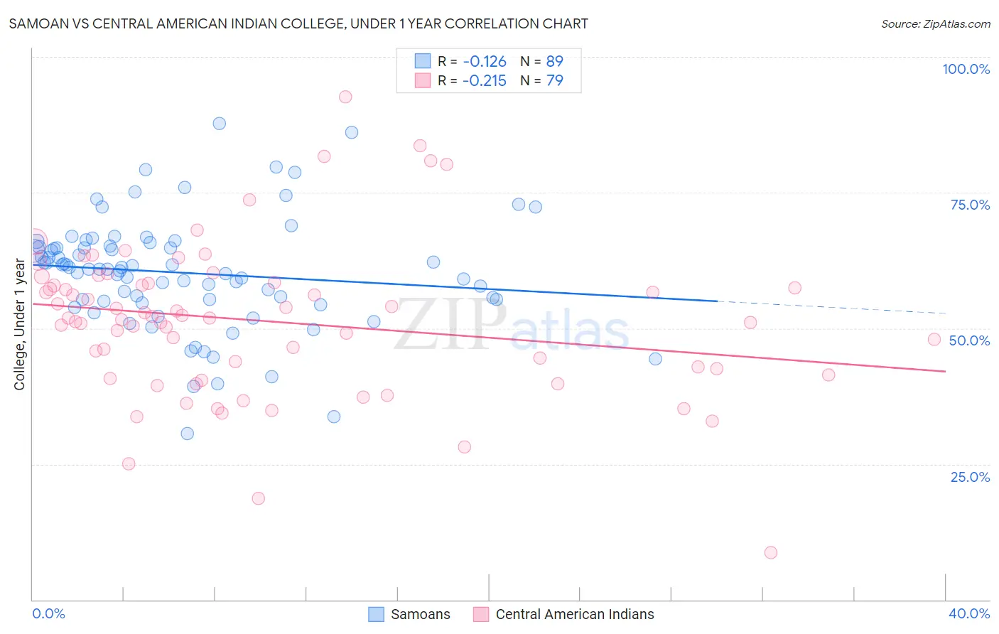Samoan vs Central American Indian College, Under 1 year
