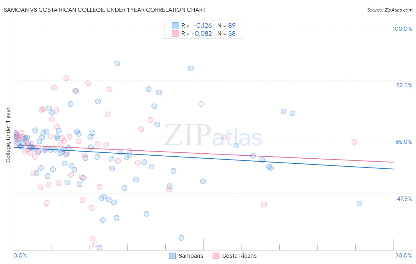 Samoan vs Costa Rican College, Under 1 year