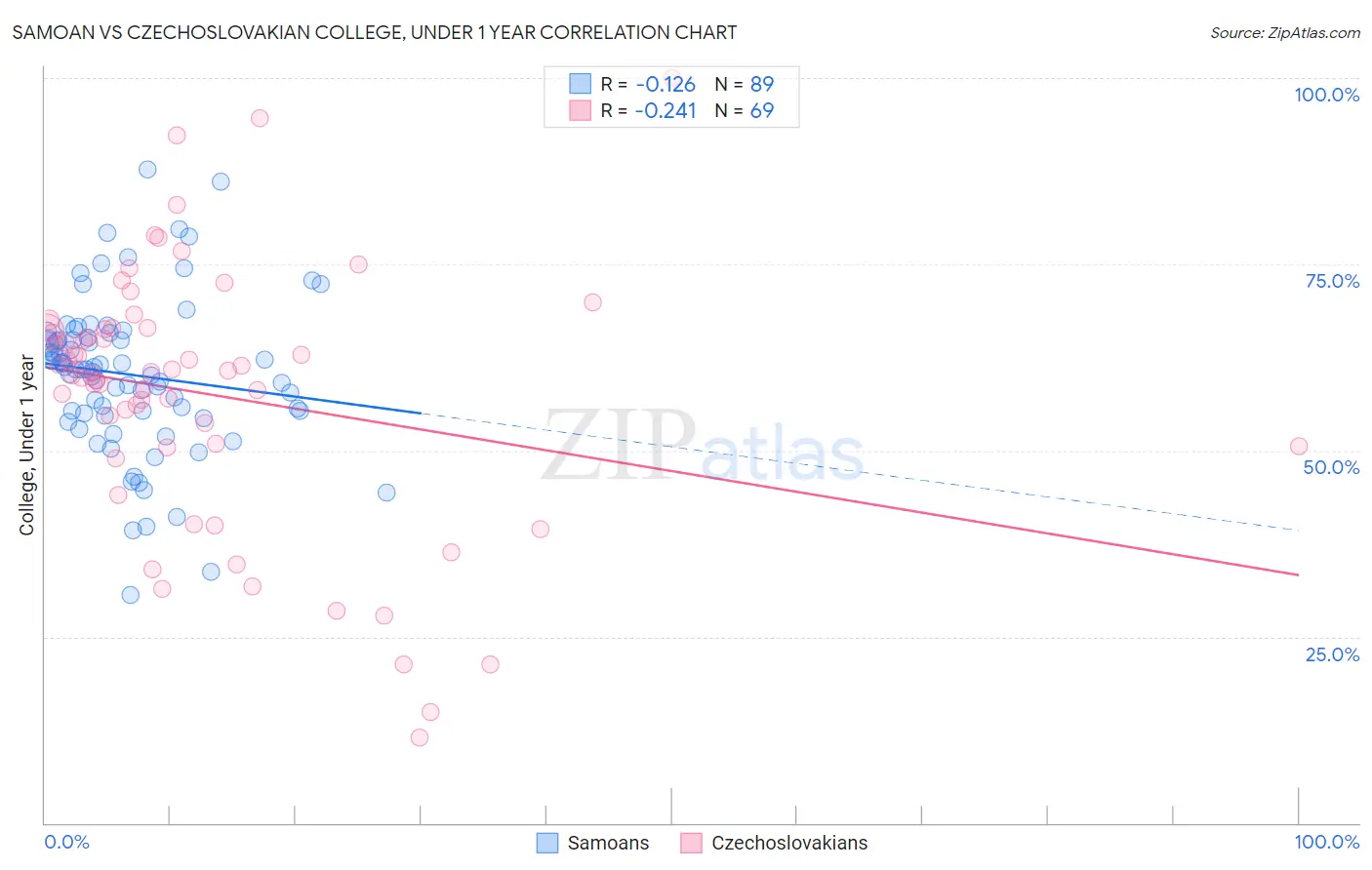 Samoan vs Czechoslovakian College, Under 1 year