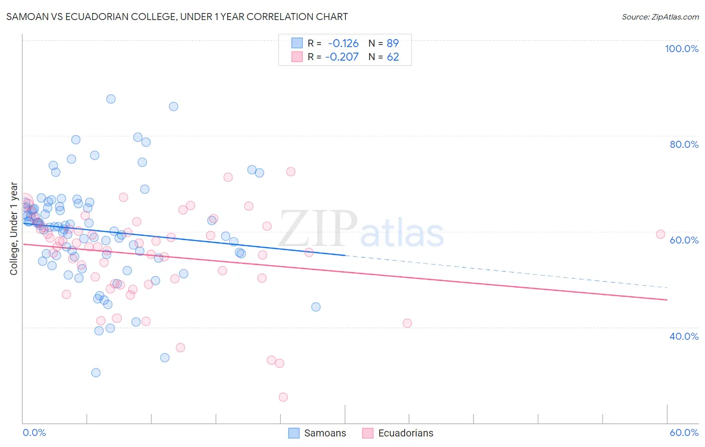 Samoan vs Ecuadorian College, Under 1 year