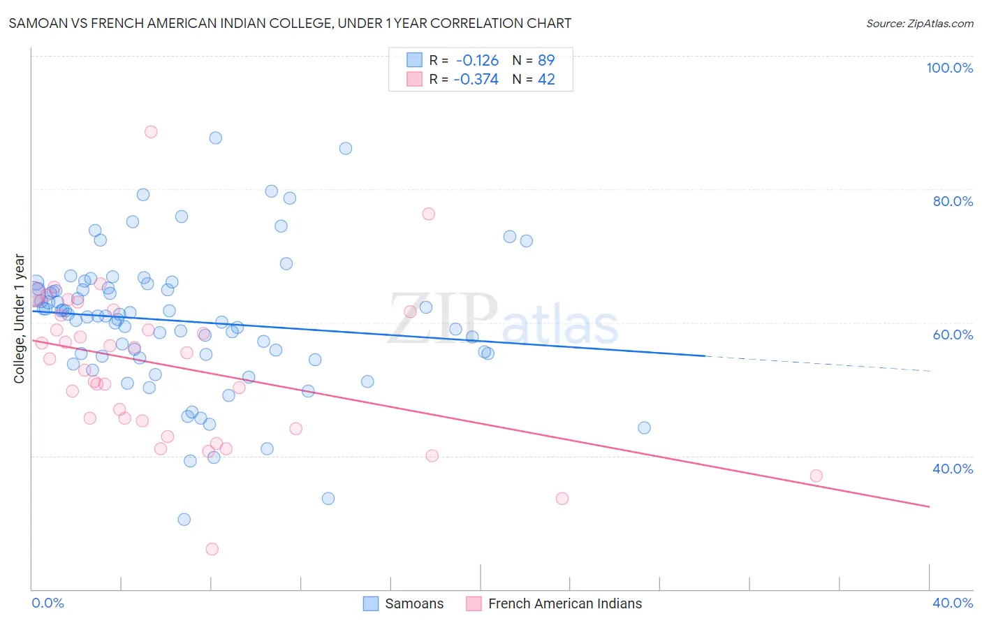 Samoan vs French American Indian College, Under 1 year