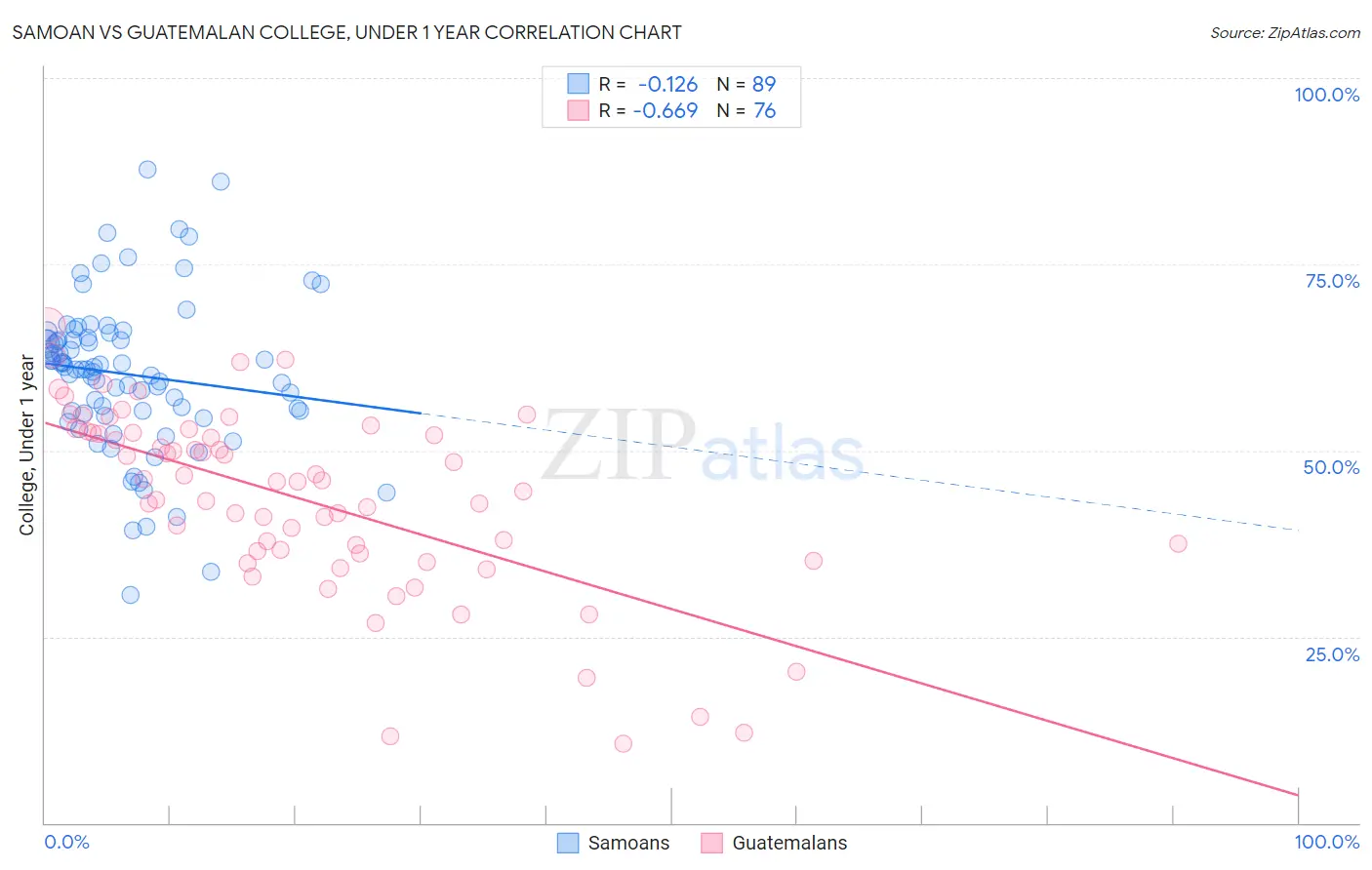 Samoan vs Guatemalan College, Under 1 year