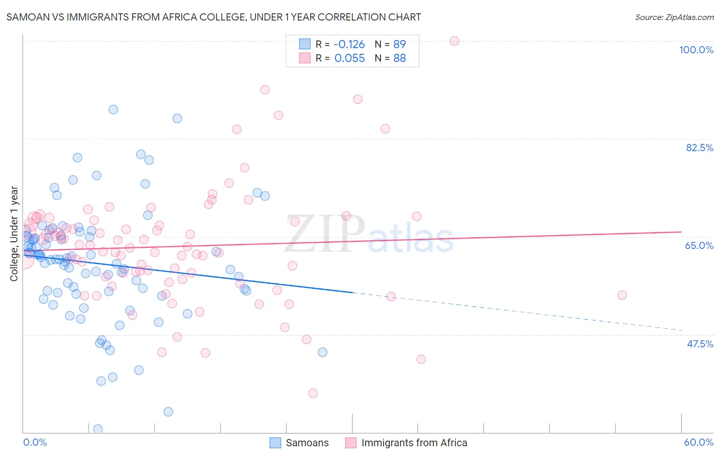 Samoan vs Immigrants from Africa College, Under 1 year