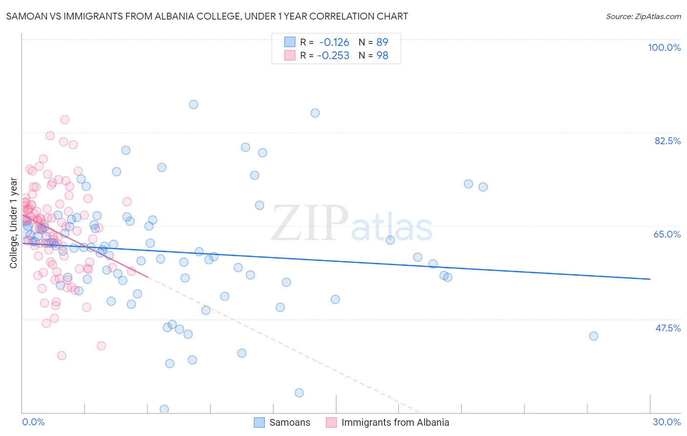 Samoan vs Immigrants from Albania College, Under 1 year