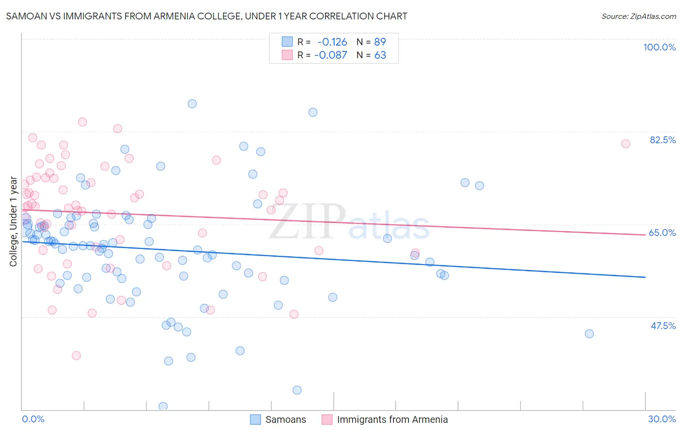 Samoan vs Immigrants from Armenia College, Under 1 year