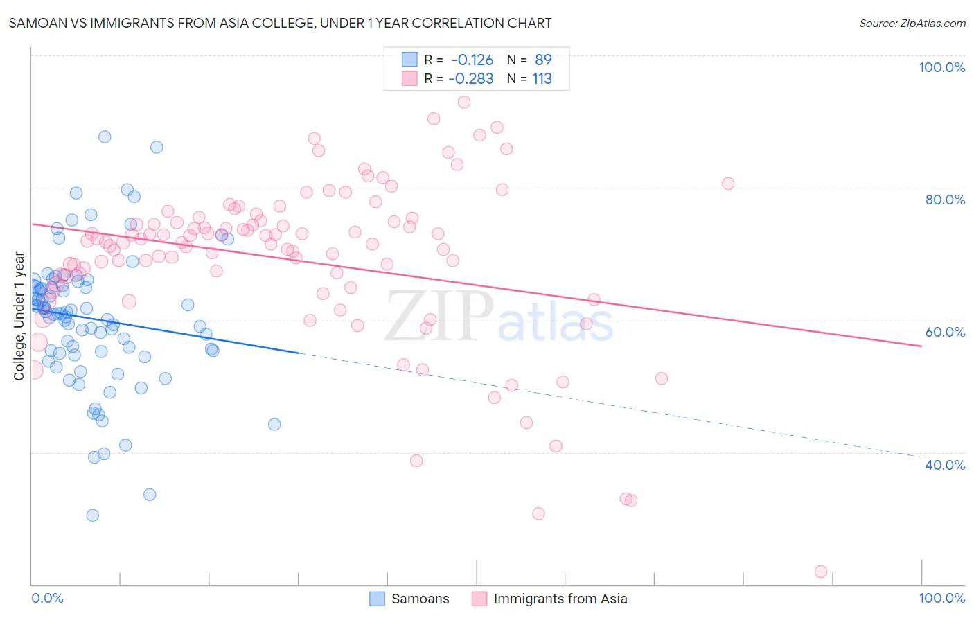 Samoan vs Immigrants from Asia College, Under 1 year