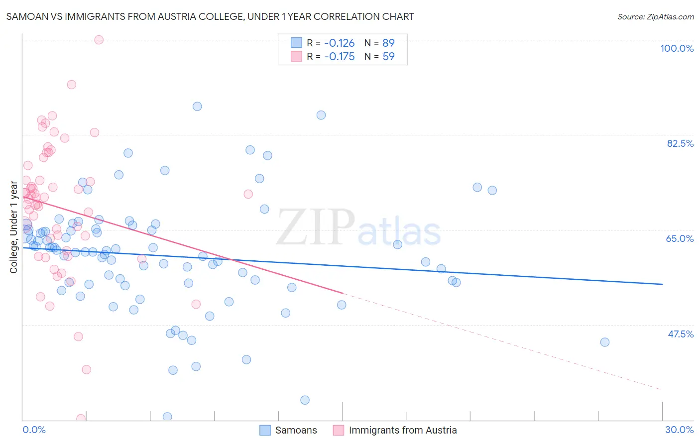 Samoan vs Immigrants from Austria College, Under 1 year