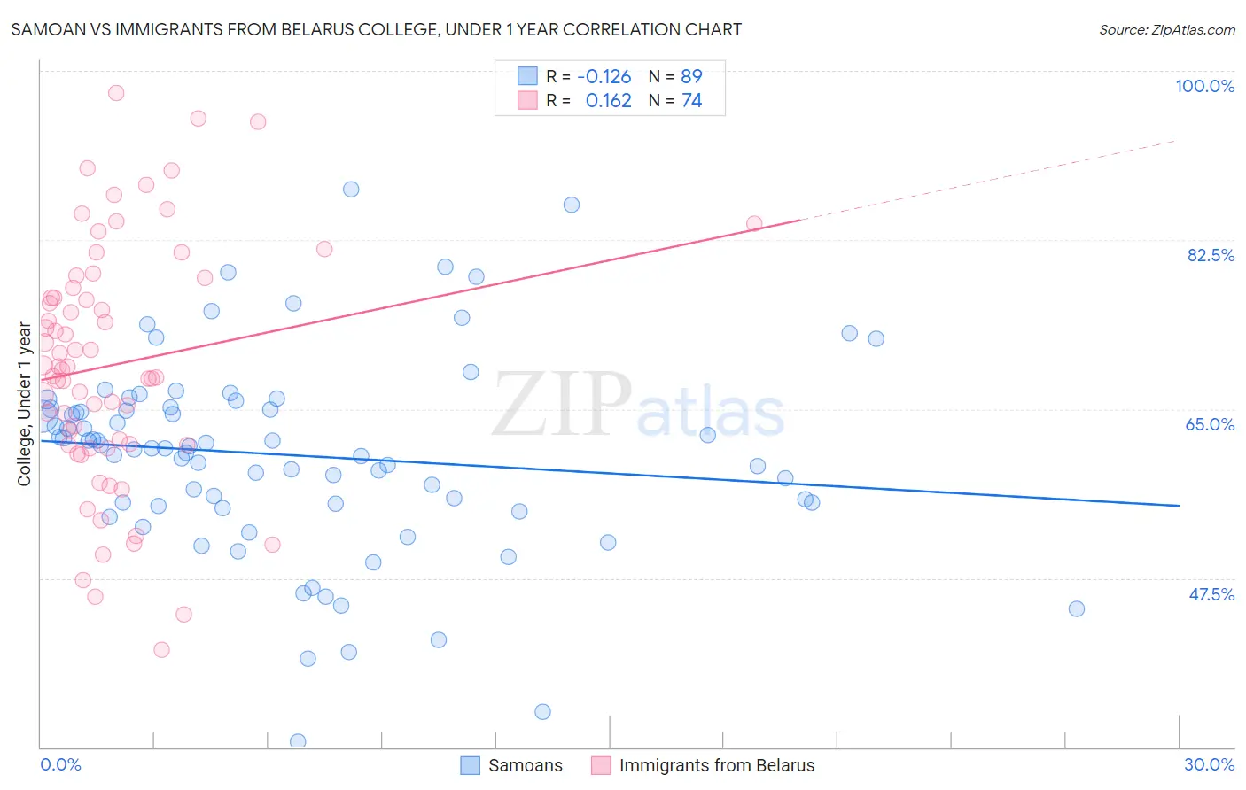 Samoan vs Immigrants from Belarus College, Under 1 year