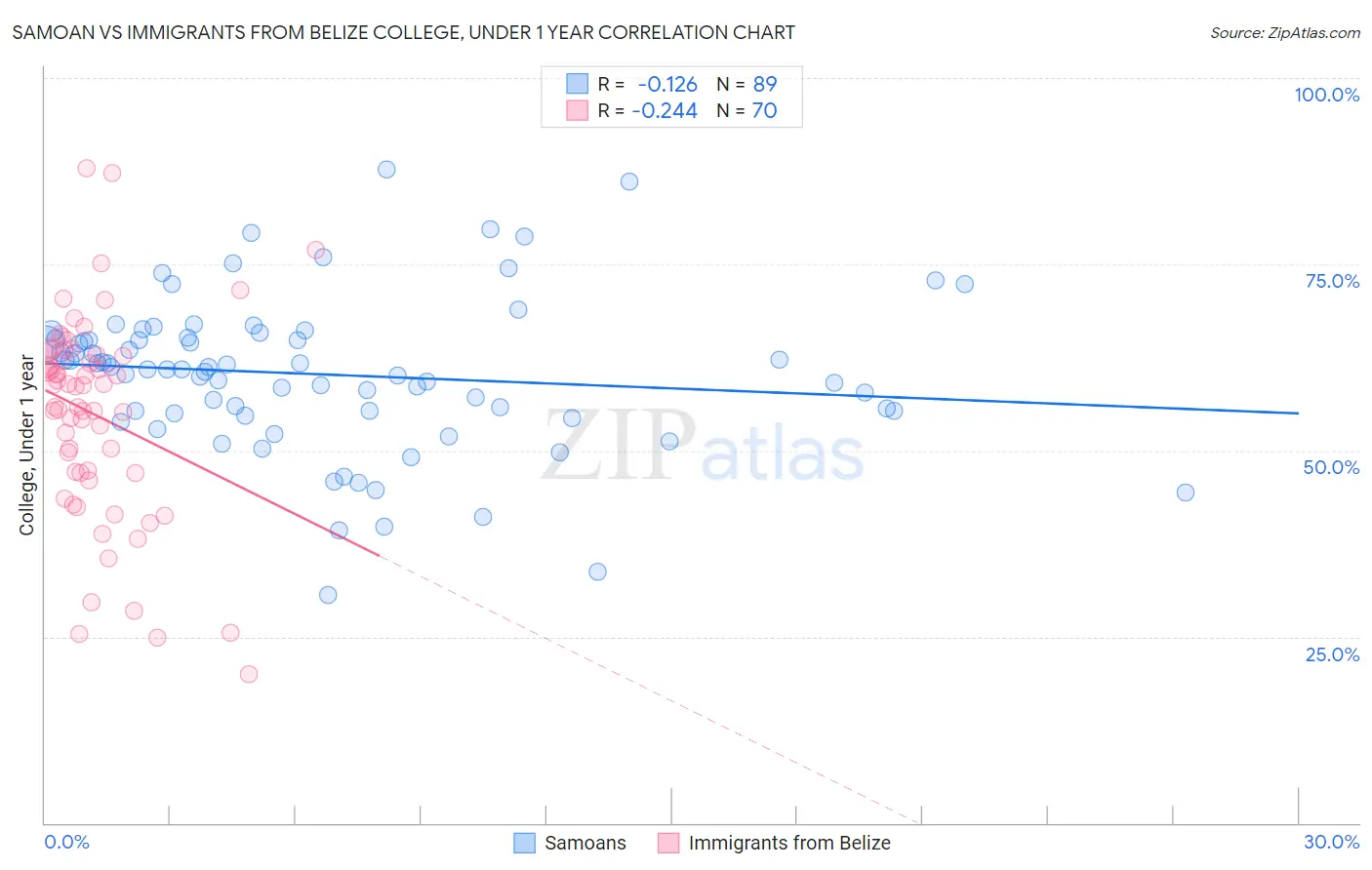 Samoan vs Immigrants from Belize College, Under 1 year