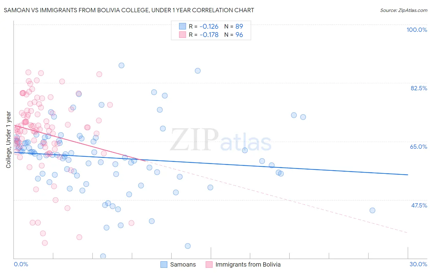 Samoan vs Immigrants from Bolivia College, Under 1 year