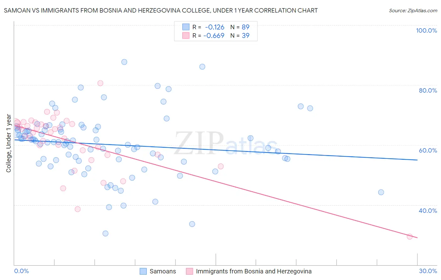 Samoan vs Immigrants from Bosnia and Herzegovina College, Under 1 year