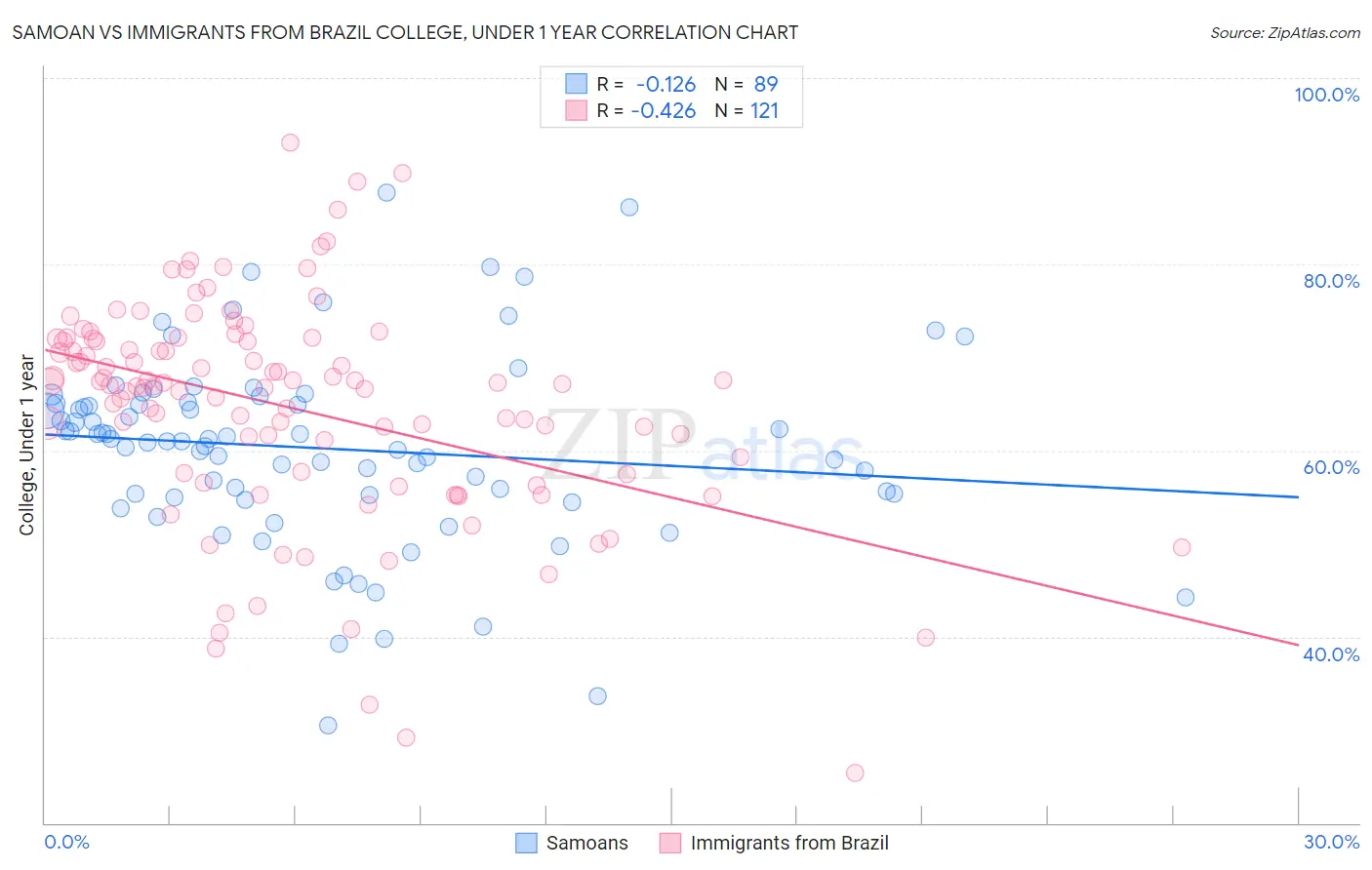 Samoan vs Immigrants from Brazil College, Under 1 year