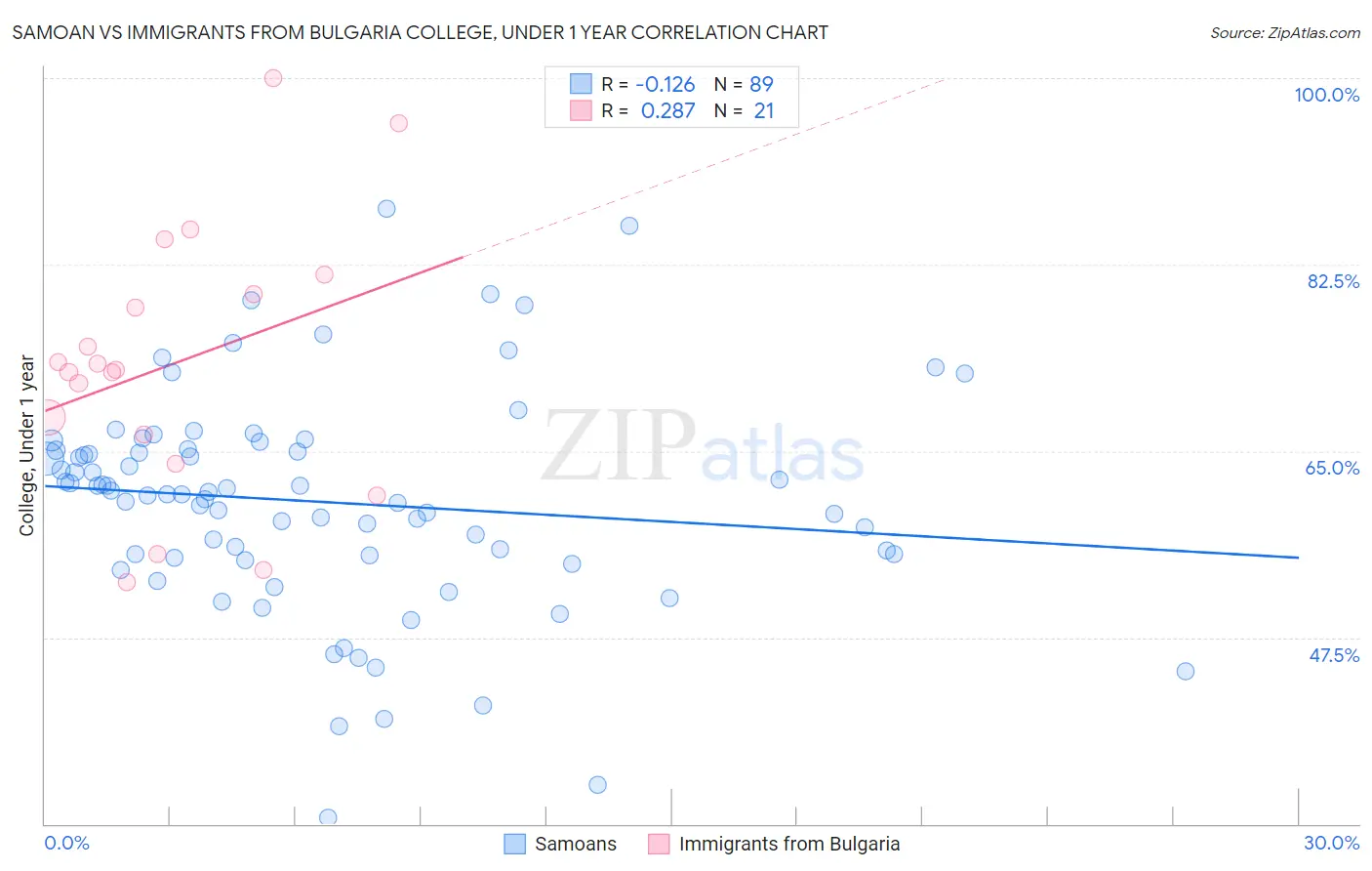 Samoan vs Immigrants from Bulgaria College, Under 1 year