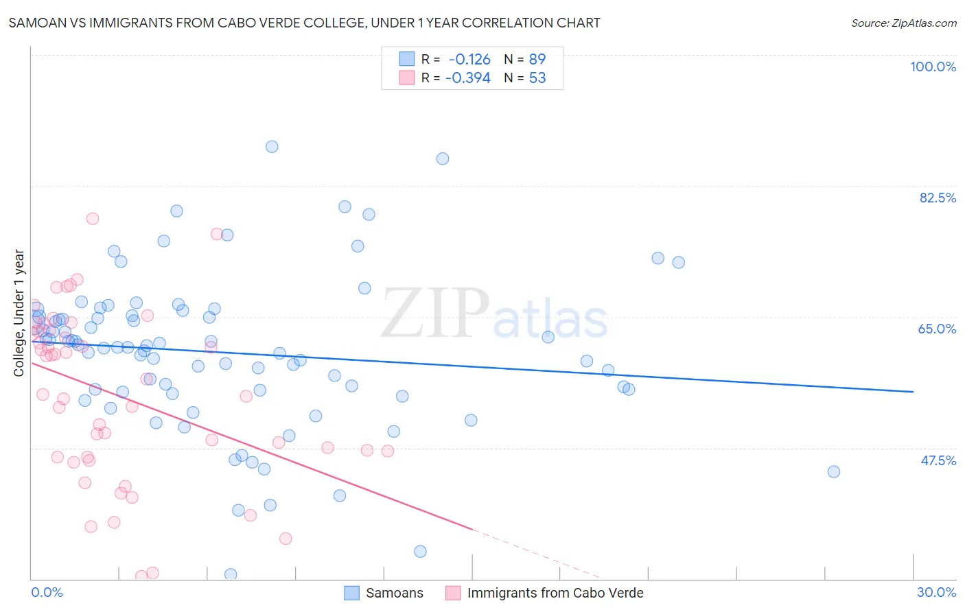 Samoan vs Immigrants from Cabo Verde College, Under 1 year
