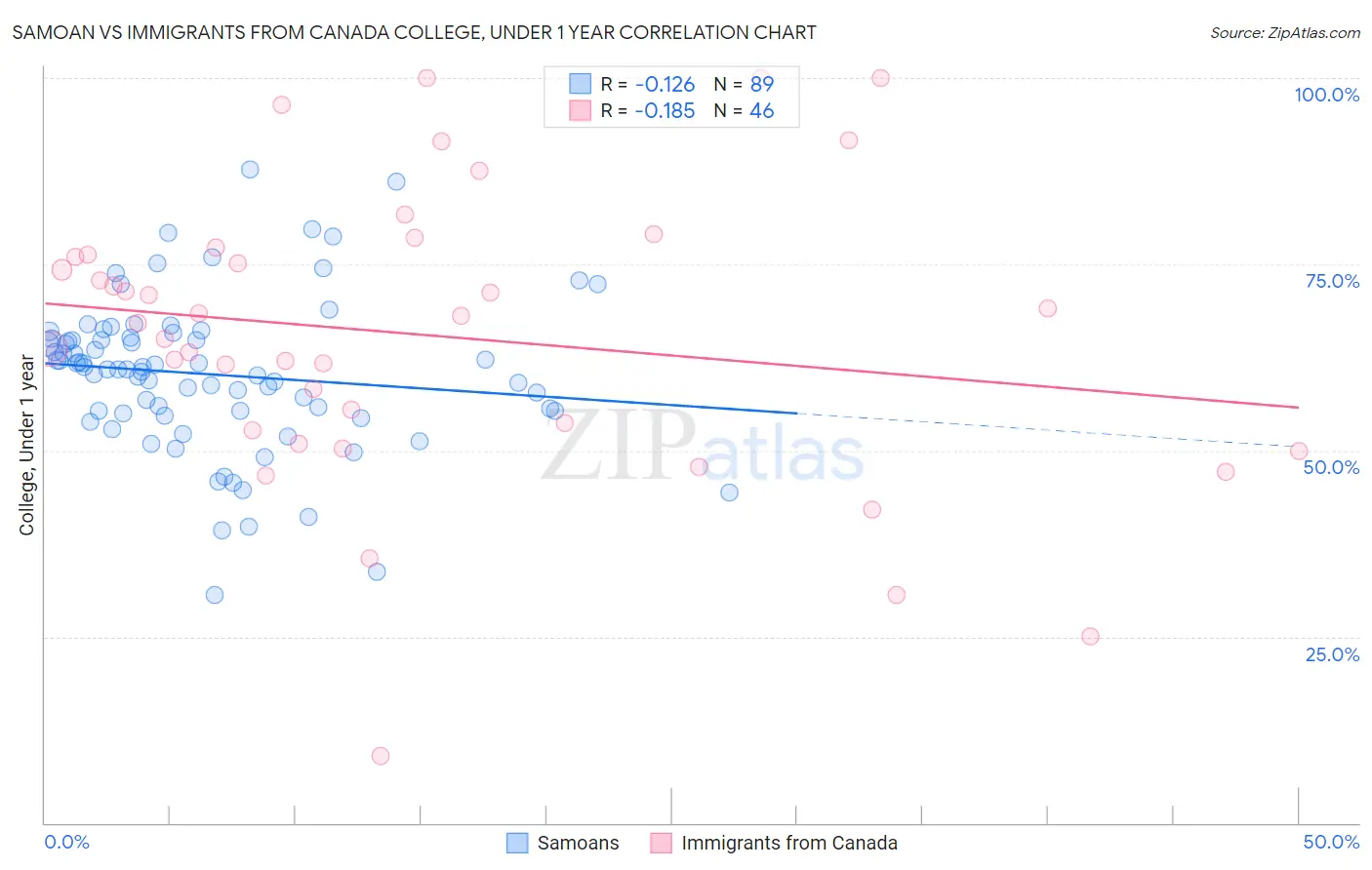 Samoan vs Immigrants from Canada College, Under 1 year
