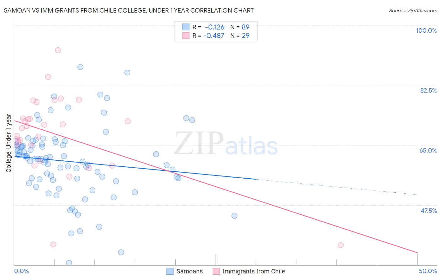 Samoan vs Immigrants from Chile College, Under 1 year