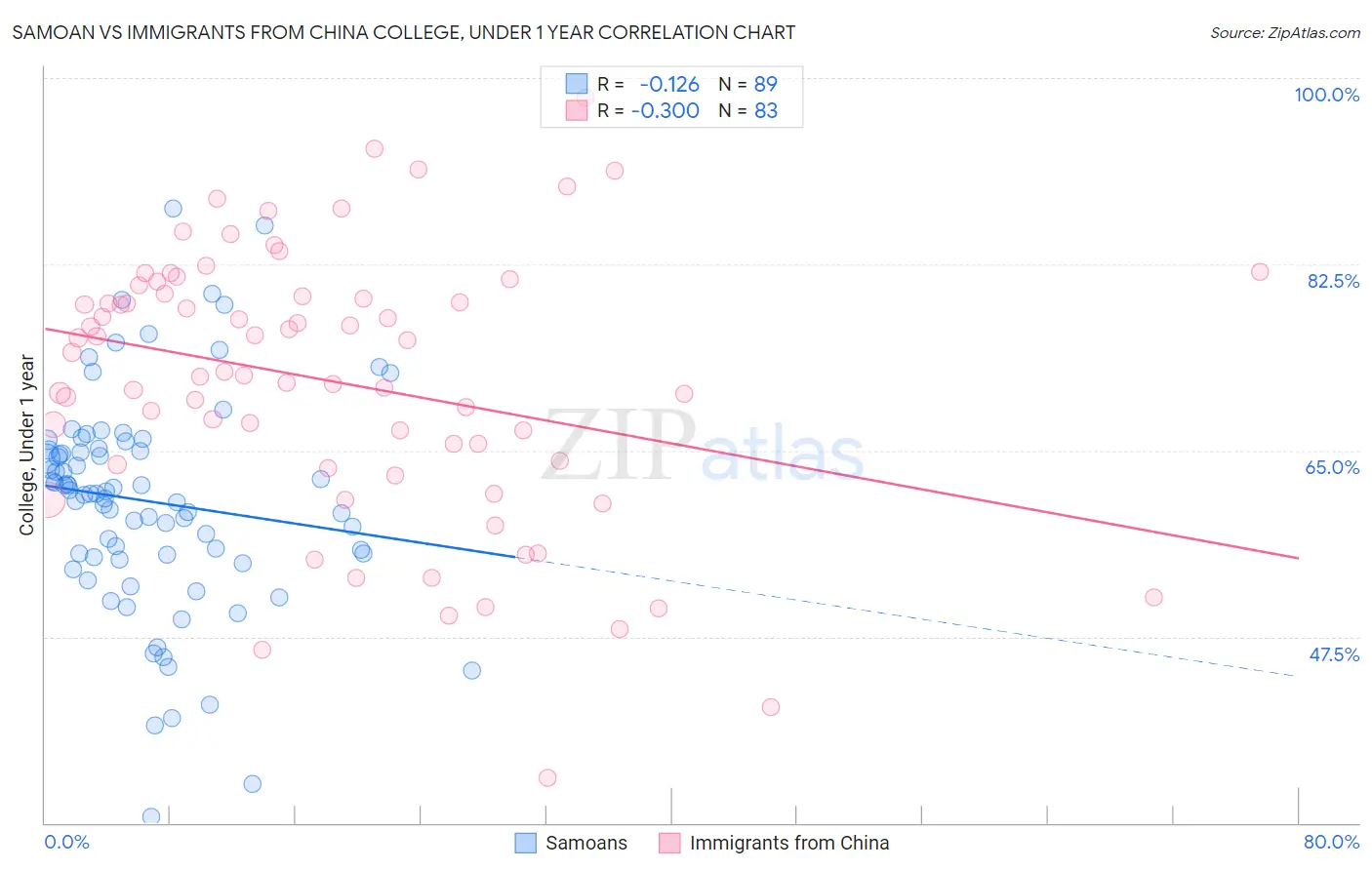 Samoan vs Immigrants from China College, Under 1 year