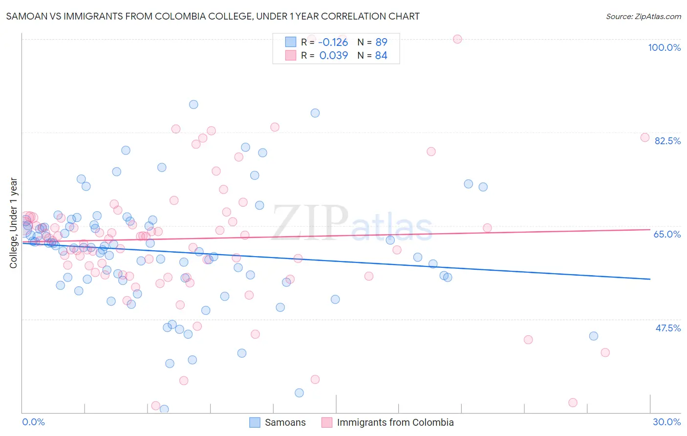 Samoan vs Immigrants from Colombia College, Under 1 year