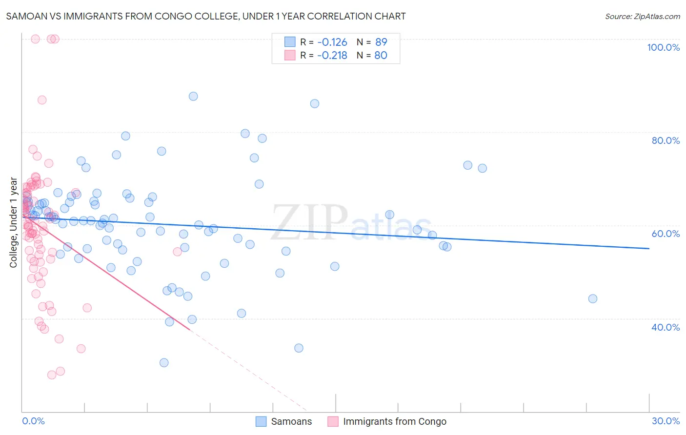 Samoan vs Immigrants from Congo College, Under 1 year