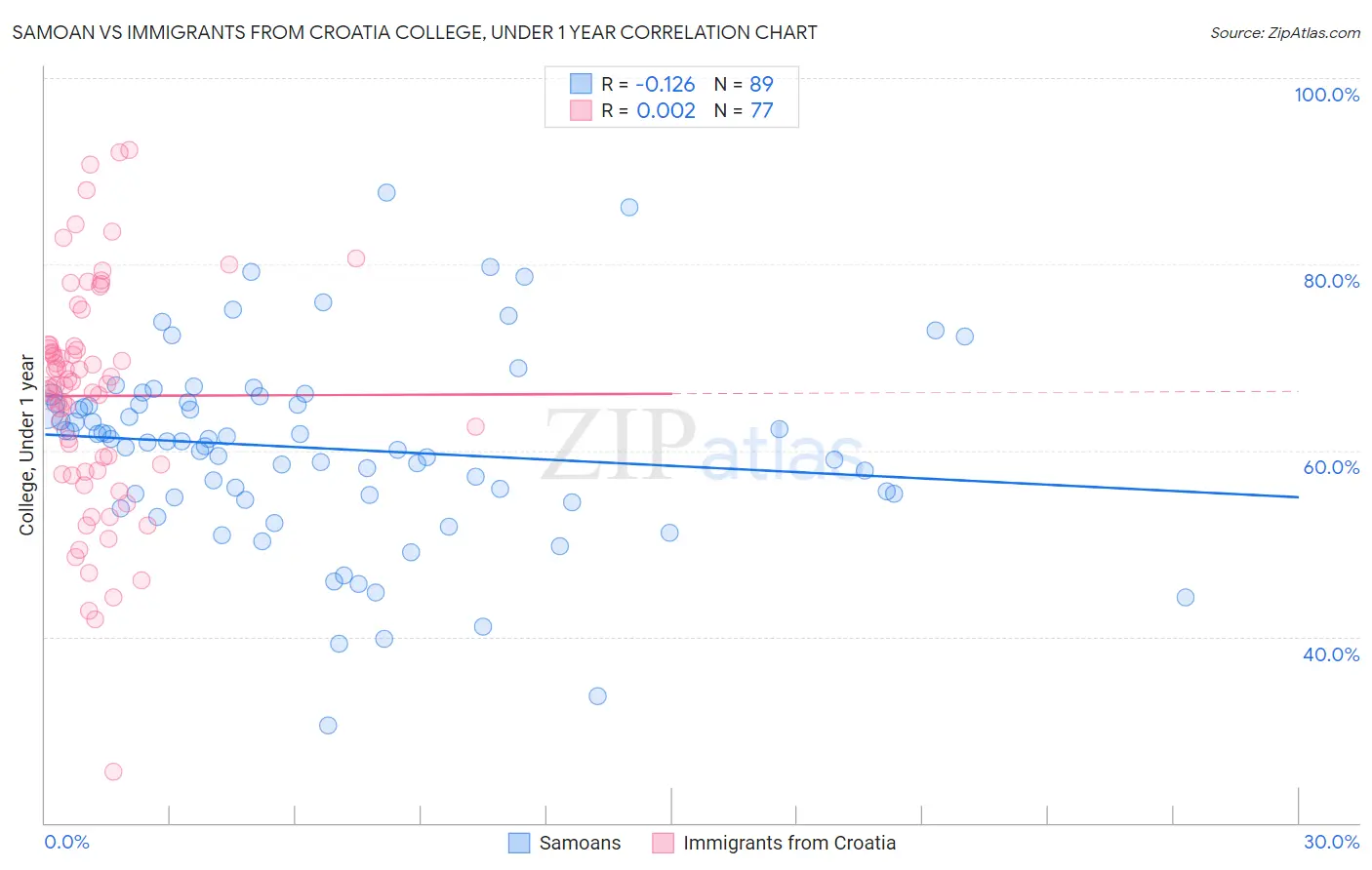Samoan vs Immigrants from Croatia College, Under 1 year