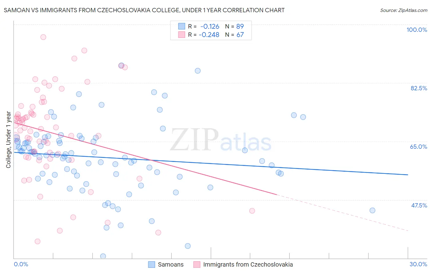 Samoan vs Immigrants from Czechoslovakia College, Under 1 year