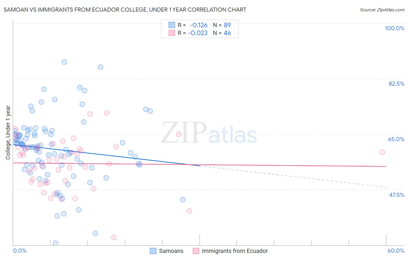 Samoan vs Immigrants from Ecuador College, Under 1 year