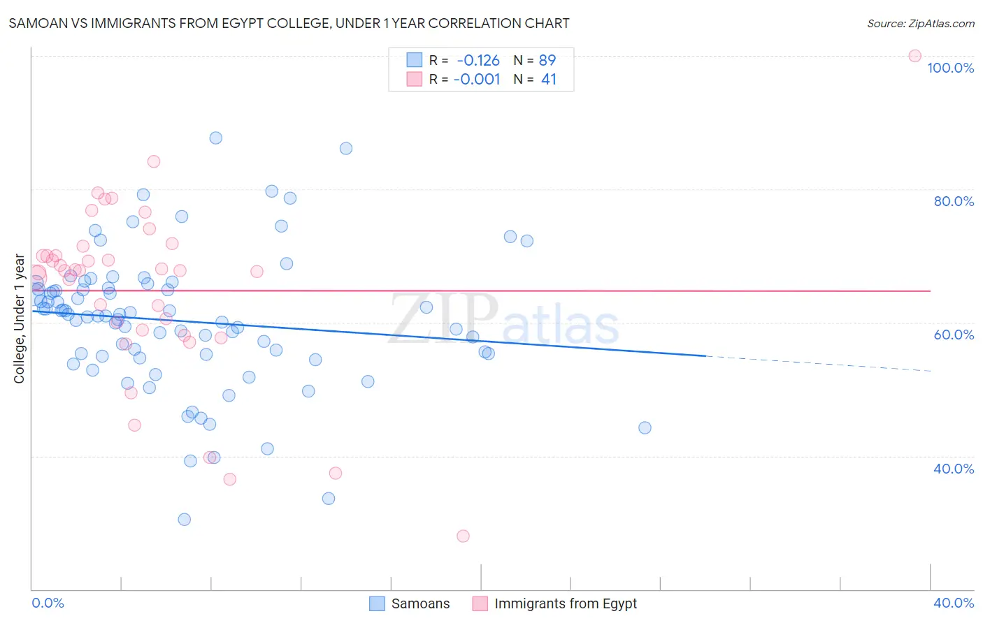 Samoan vs Immigrants from Egypt College, Under 1 year