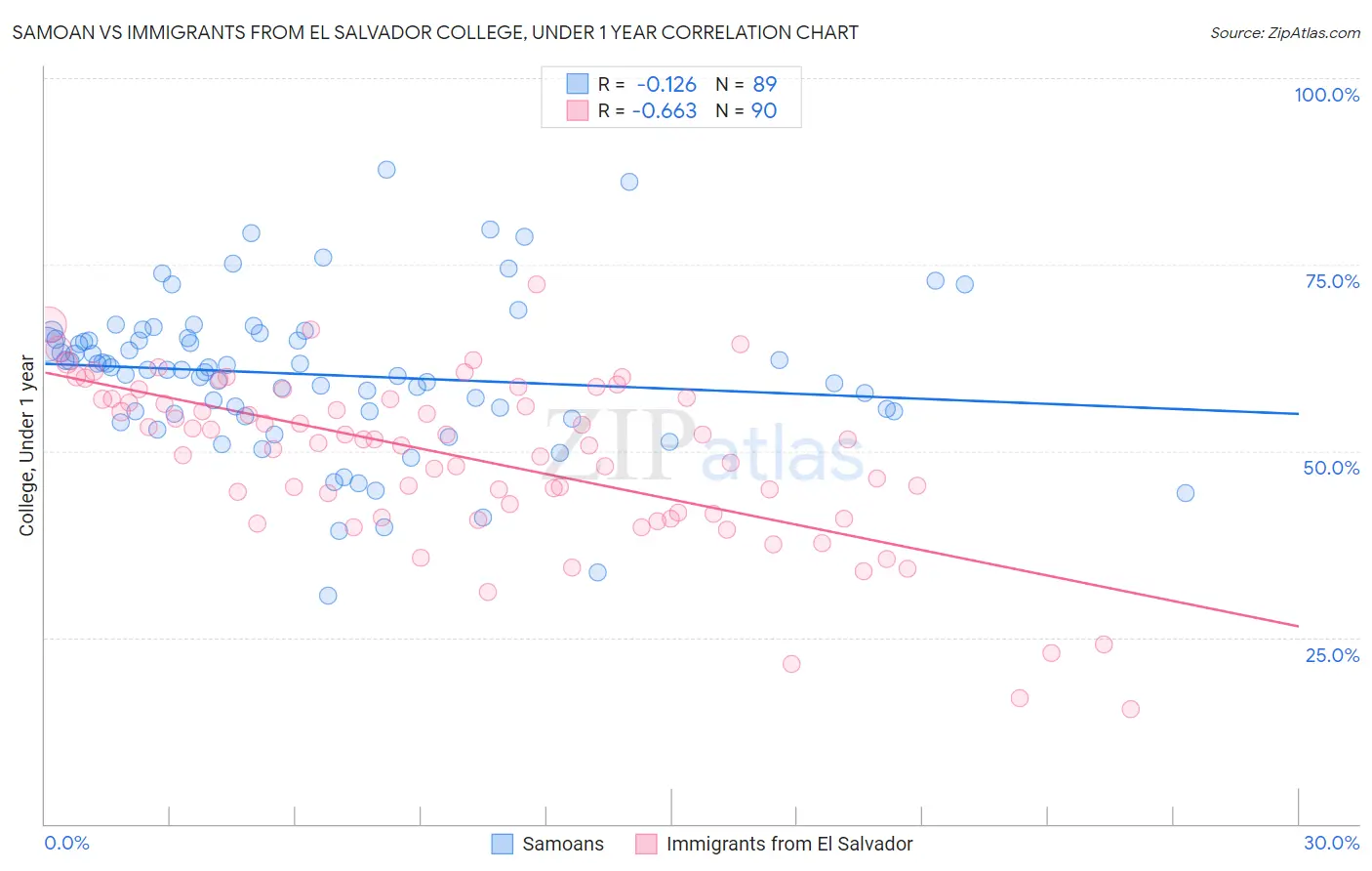 Samoan vs Immigrants from El Salvador College, Under 1 year
