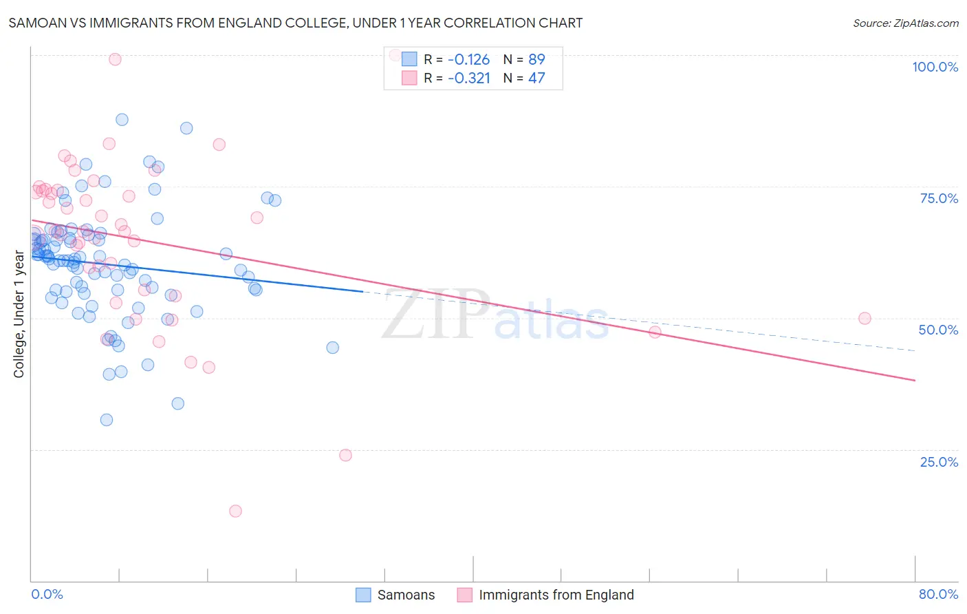 Samoan vs Immigrants from England College, Under 1 year