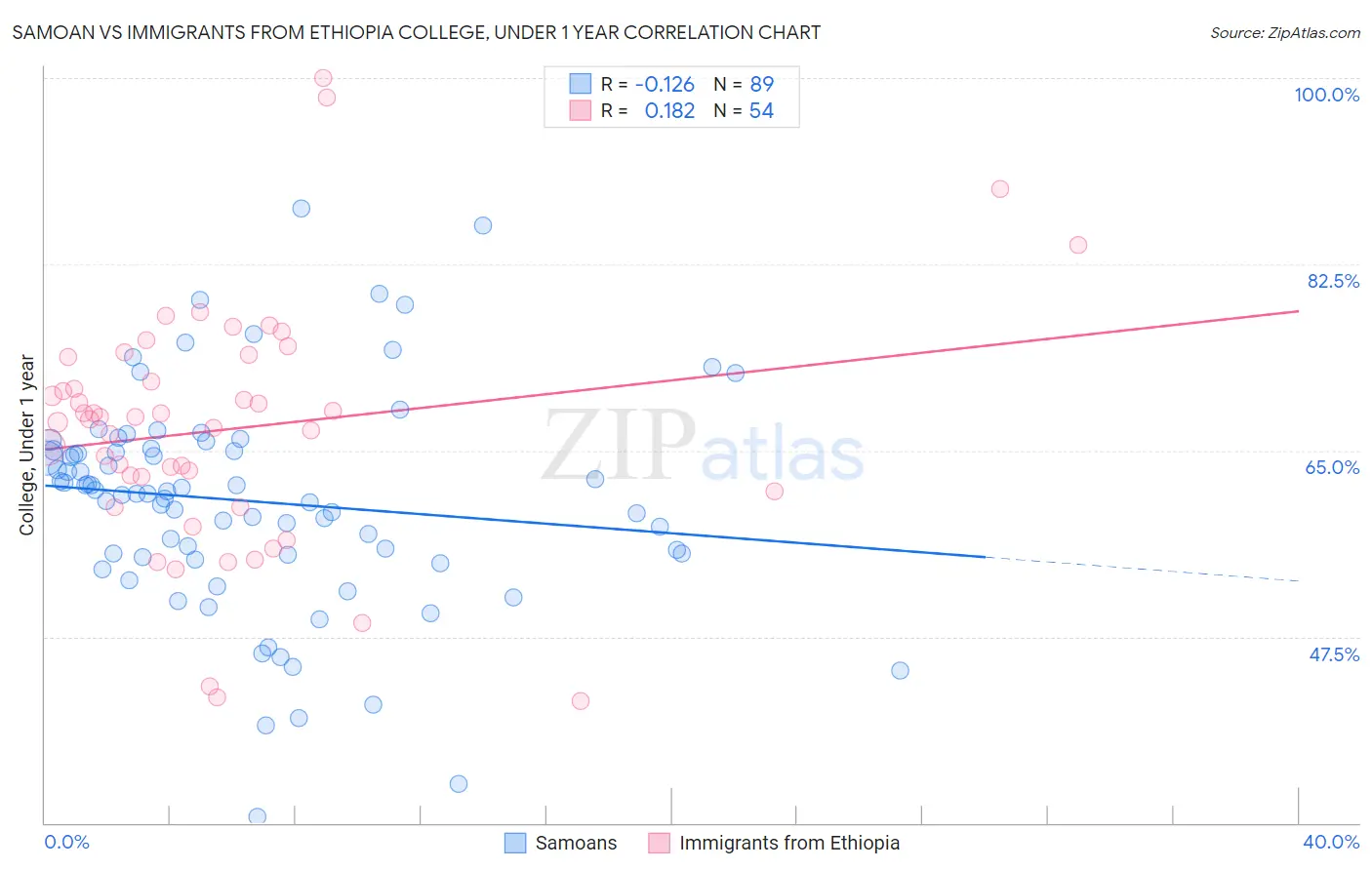 Samoan vs Immigrants from Ethiopia College, Under 1 year