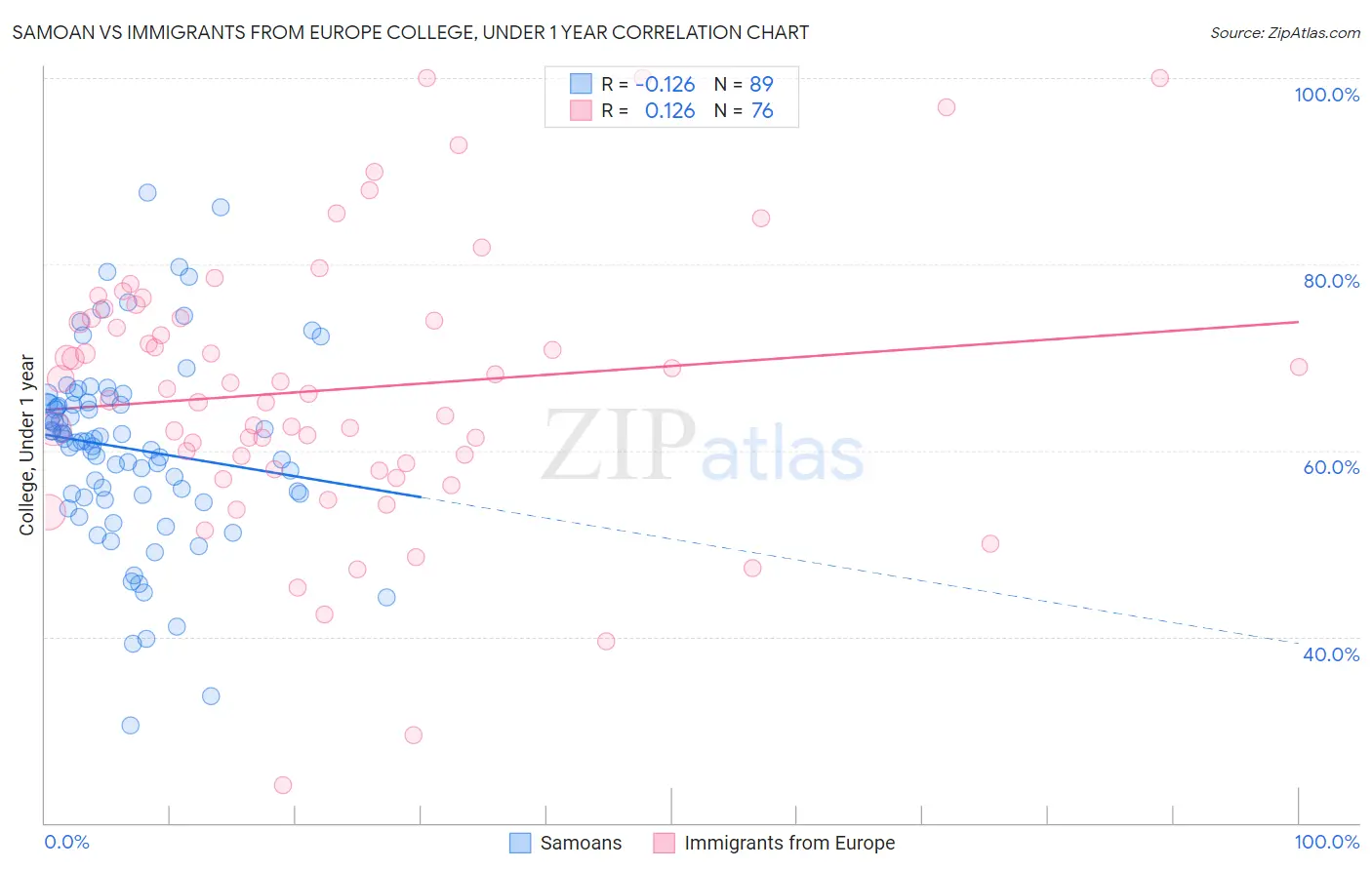 Samoan vs Immigrants from Europe College, Under 1 year