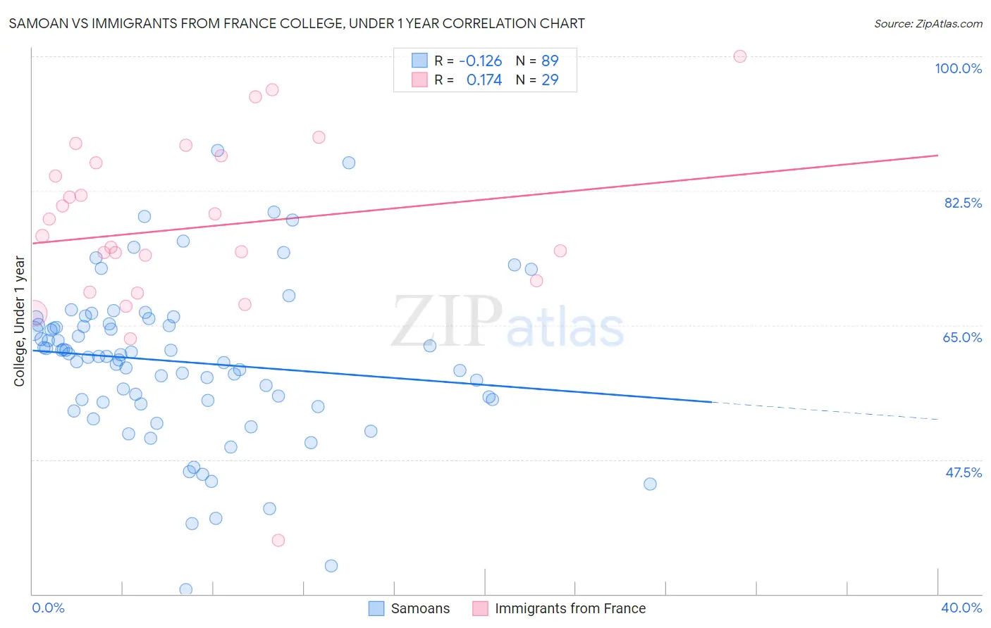 Samoan vs Immigrants from France College, Under 1 year