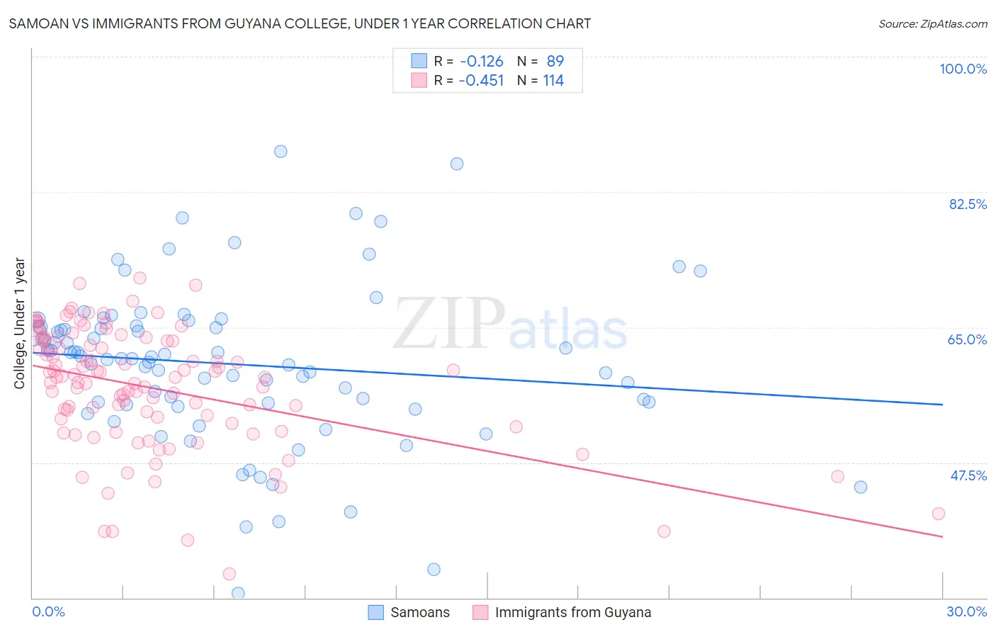Samoan vs Immigrants from Guyana College, Under 1 year