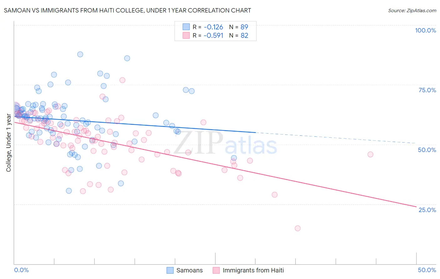 Samoan vs Immigrants from Haiti College, Under 1 year