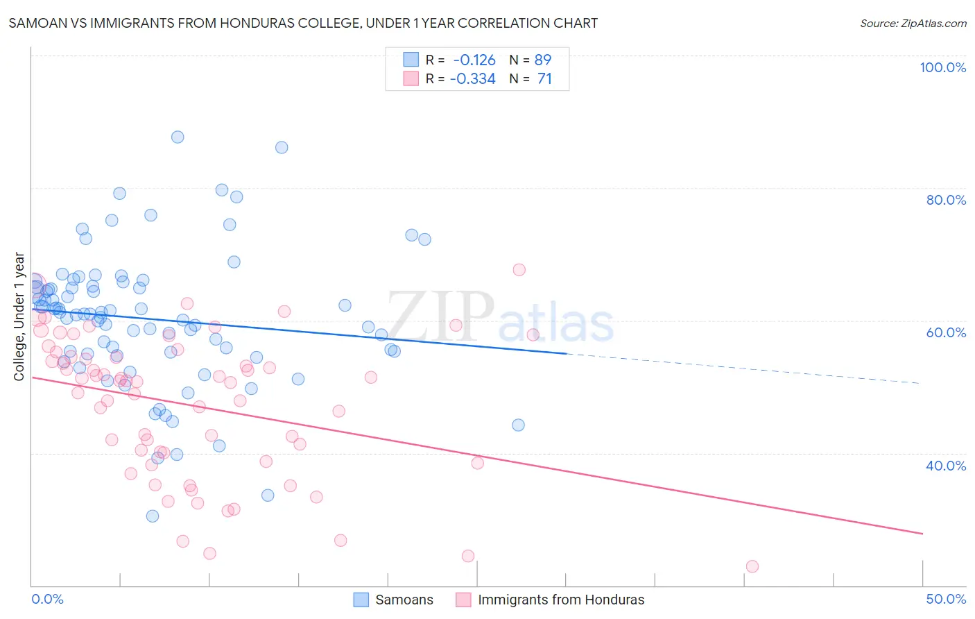 Samoan vs Immigrants from Honduras College, Under 1 year