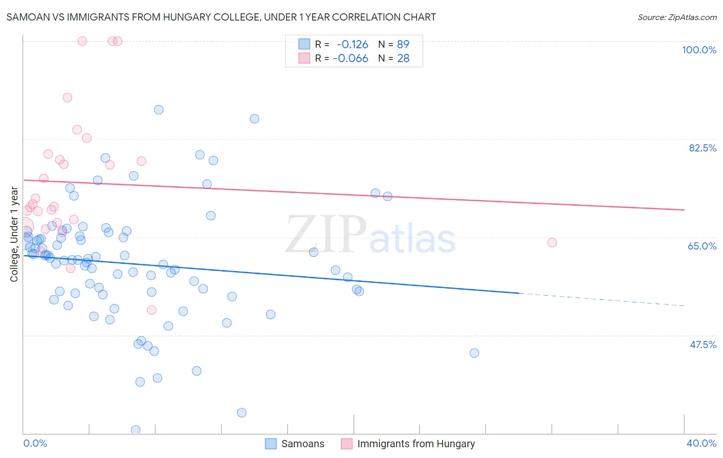 Samoan vs Immigrants from Hungary College, Under 1 year