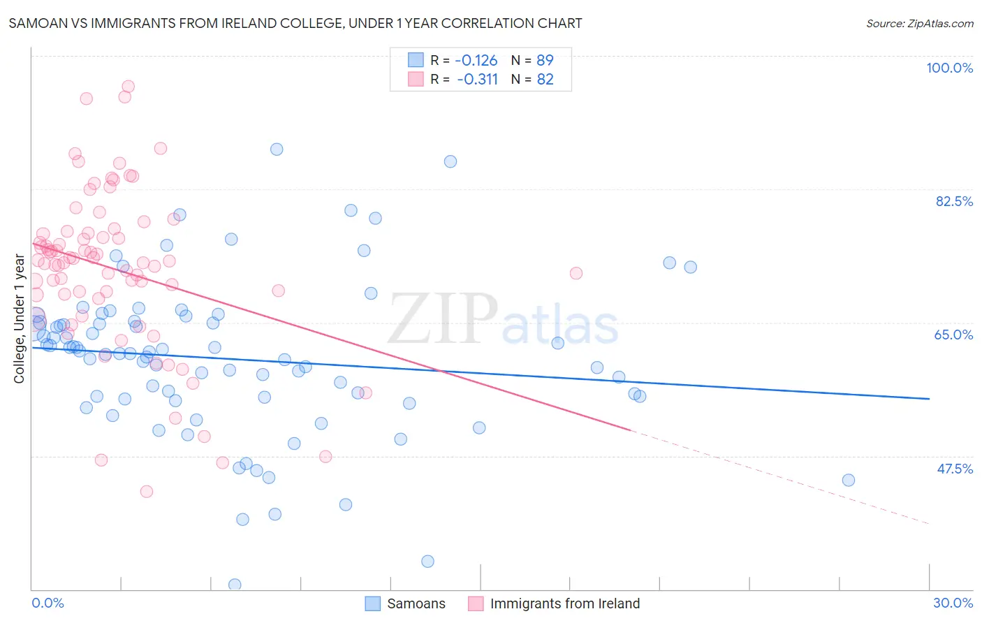 Samoan vs Immigrants from Ireland College, Under 1 year