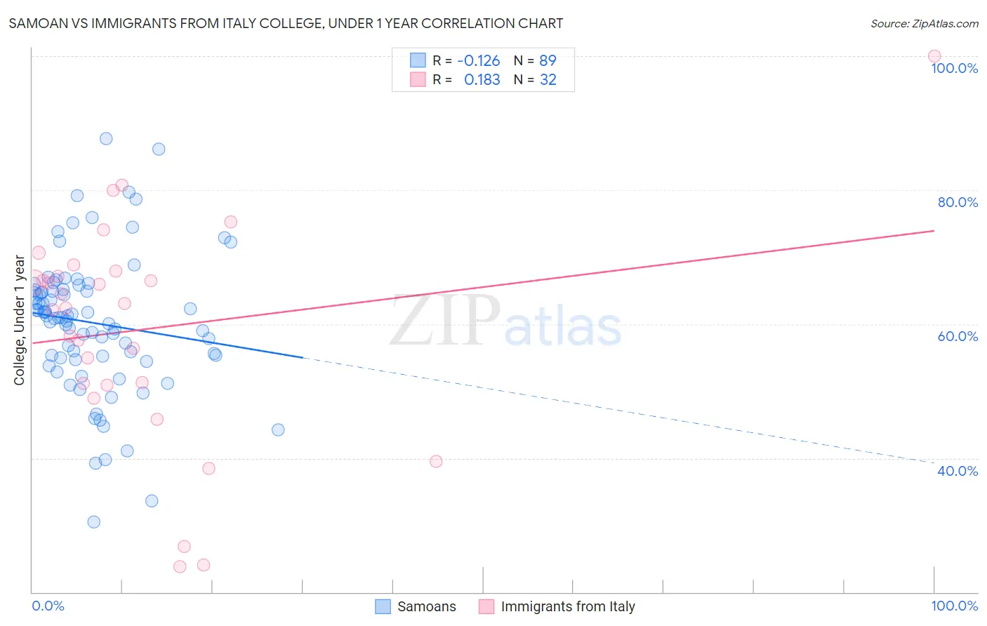 Samoan vs Immigrants from Italy College, Under 1 year