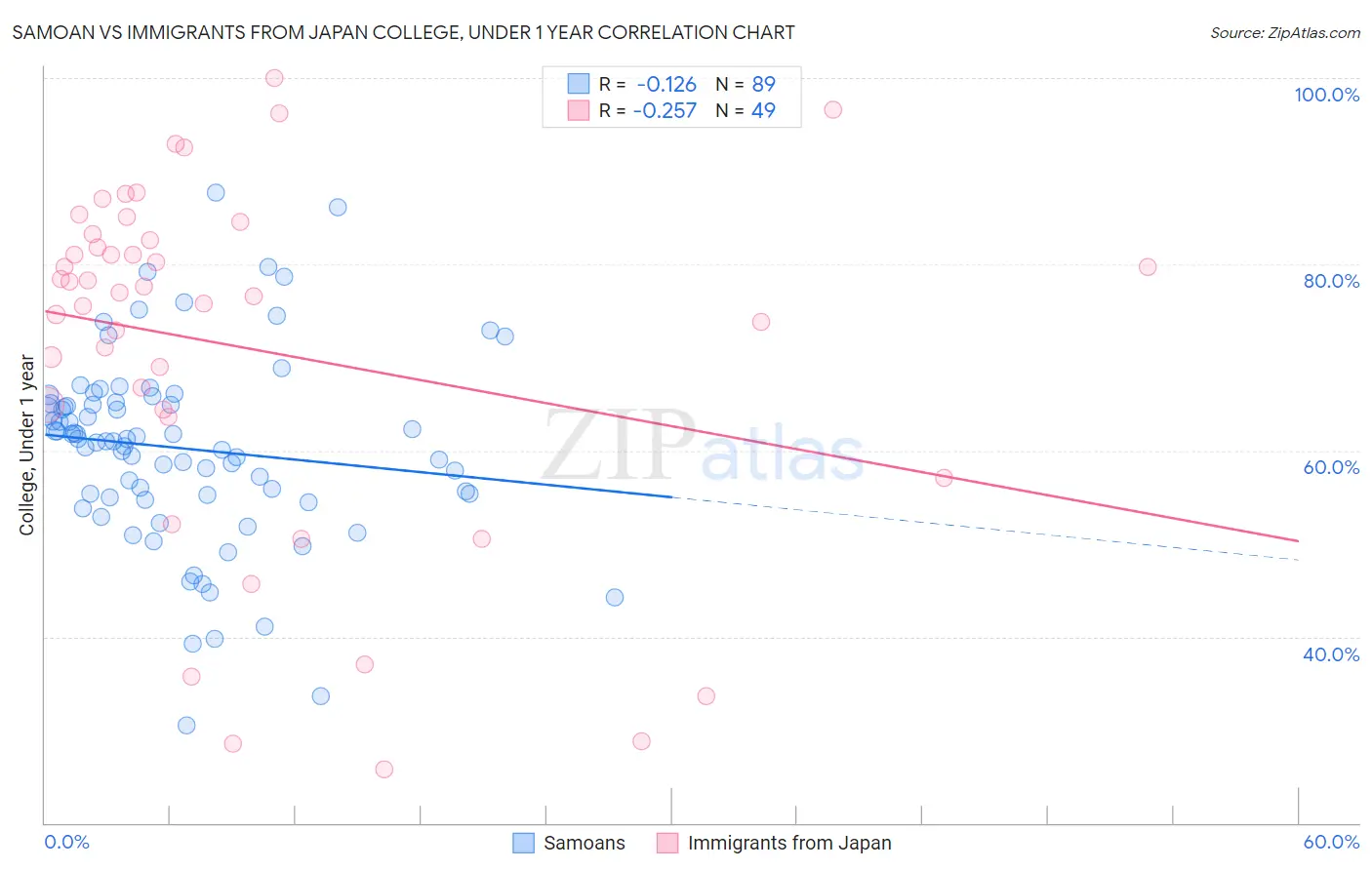 Samoan vs Immigrants from Japan College, Under 1 year